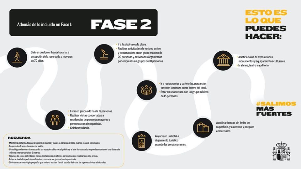 Gráfico actividades permitidas FASE 2